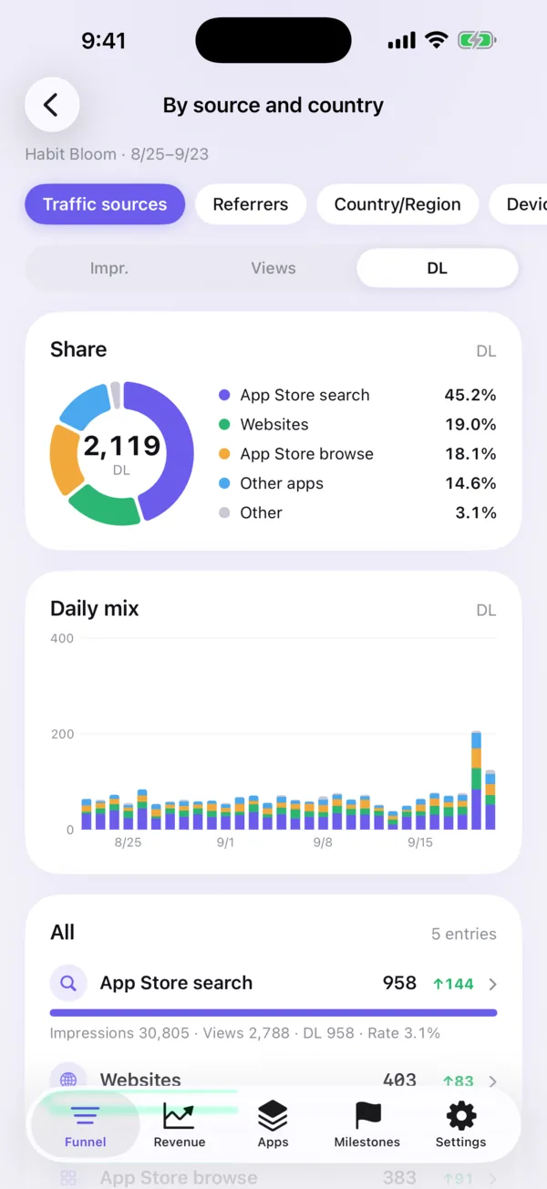 The sources and countries screen, with a donut chart of App Store search, websites, browse and other apps