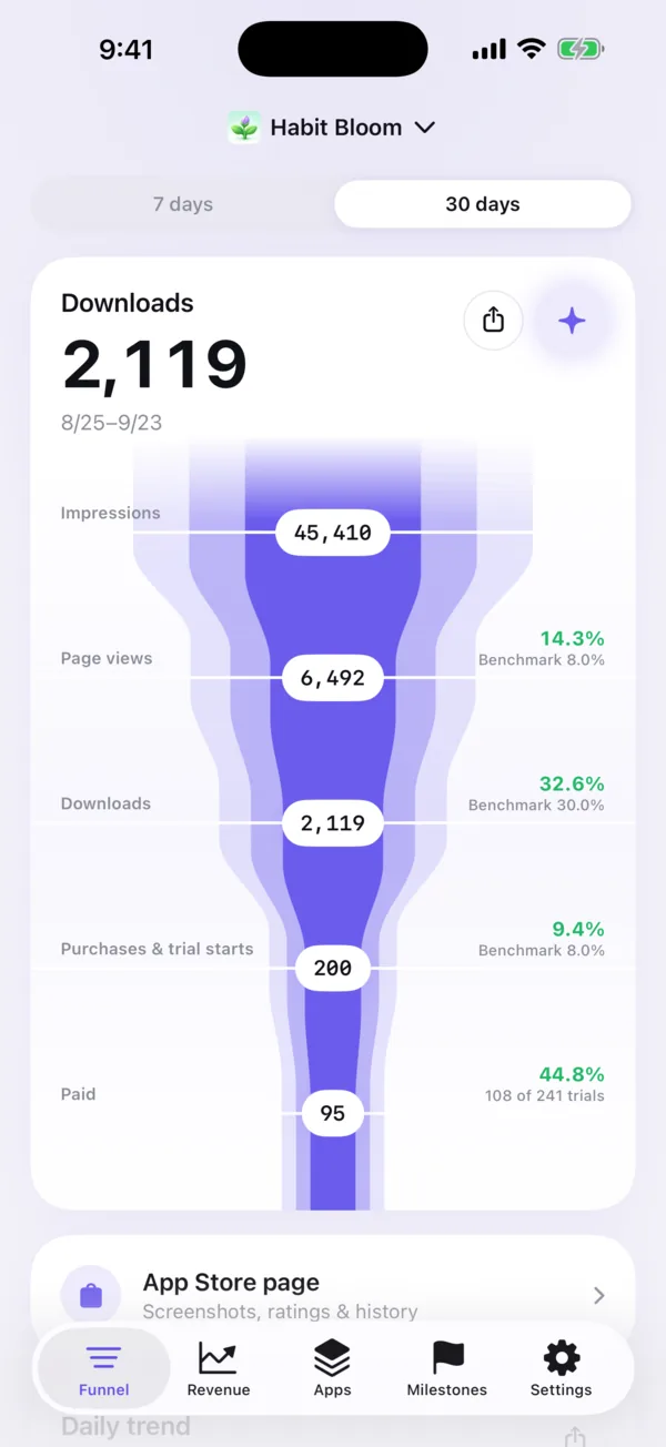 The Funnelry funnel screen, showing impressions flowing down to downloads and paid users as layered bands