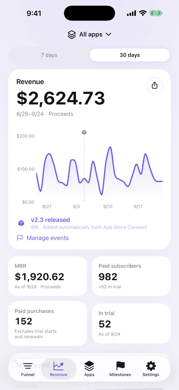 The revenue screen, with proceeds over time and cards for MRR, paid subscribers and trials