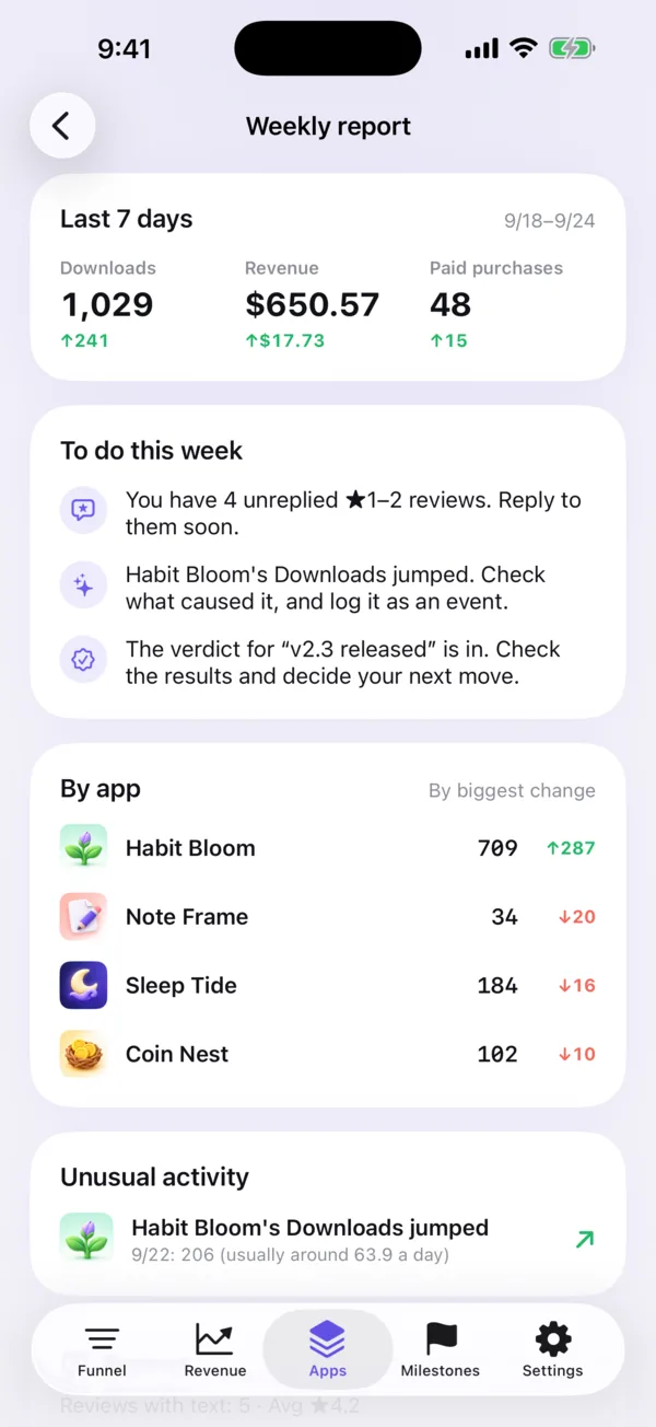 The weekly report screen, with the last seven days and a list of things to do this week