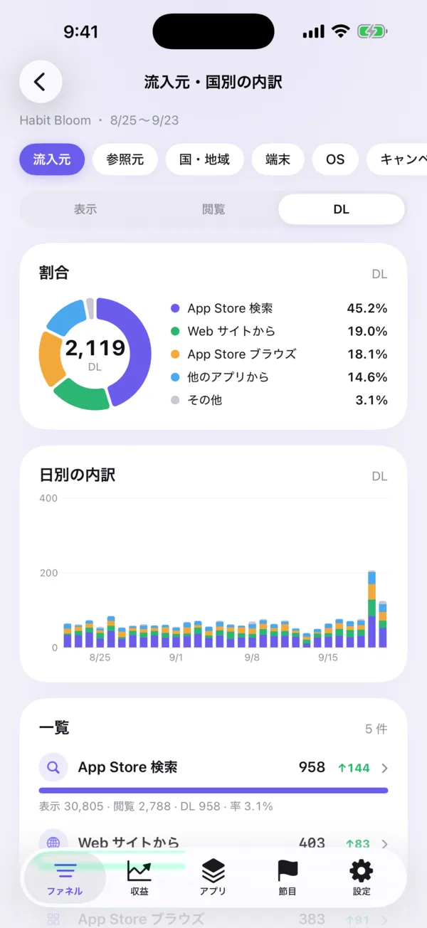 流入元・国別の内訳の画面。App Store 検索、Web サイト、ブラウズ、他のアプリの割合が円グラフで表示されている