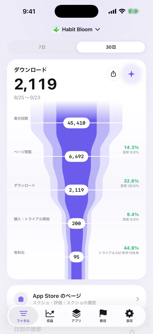 Funnelry のファネル画面。表示回数からダウンロード、有料化までの流れが帯で表示されている