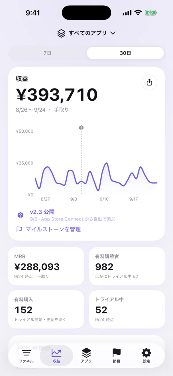 収益の画面。期間の収益の推移と、MRR・有料購読者・トライアル中の人数が表示されている