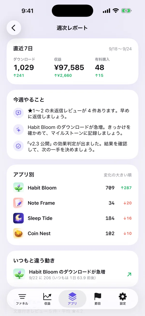 週次レポートの画面。直近7日の数字と、今週やることの一覧が表示されている